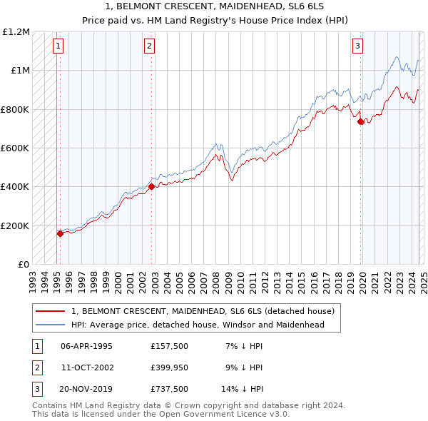 1, BELMONT CRESCENT, MAIDENHEAD, SL6 6LS: Price paid vs HM Land Registry's House Price Index