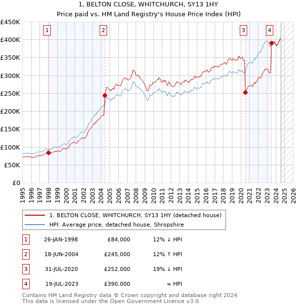 1, BELTON CLOSE, WHITCHURCH, SY13 1HY: Price paid vs HM Land Registry's House Price Index