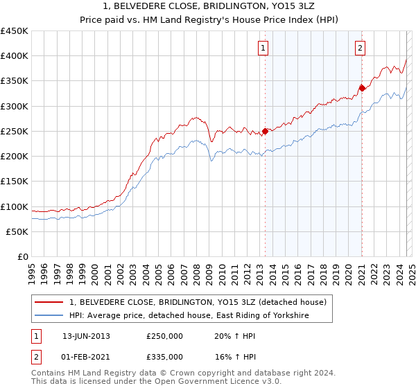 1, BELVEDERE CLOSE, BRIDLINGTON, YO15 3LZ: Price paid vs HM Land Registry's House Price Index