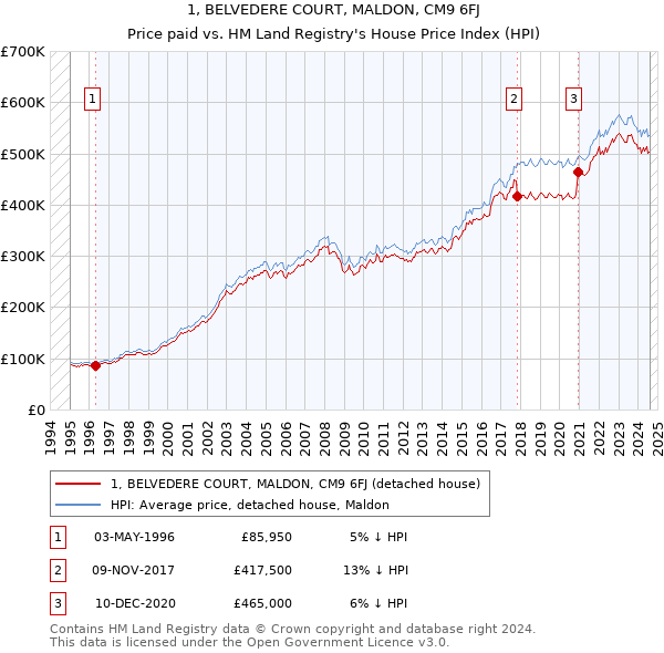 1, BELVEDERE COURT, MALDON, CM9 6FJ: Price paid vs HM Land Registry's House Price Index