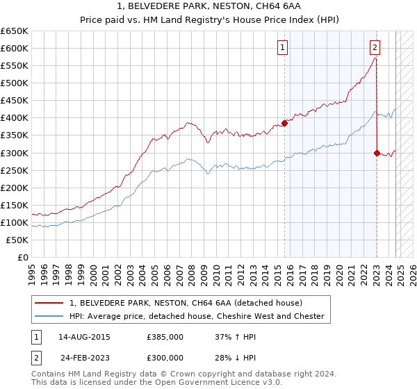 1, BELVEDERE PARK, NESTON, CH64 6AA: Price paid vs HM Land Registry's House Price Index