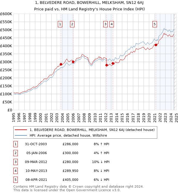 1, BELVEDERE ROAD, BOWERHILL, MELKSHAM, SN12 6AJ: Price paid vs HM Land Registry's House Price Index