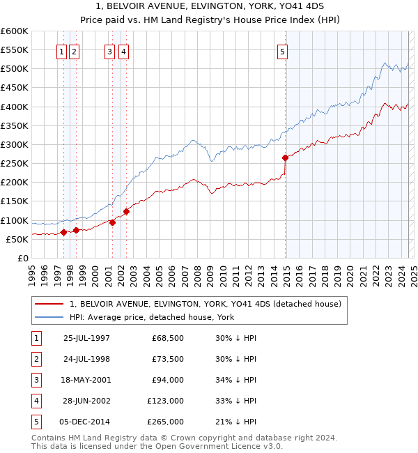 1, BELVOIR AVENUE, ELVINGTON, YORK, YO41 4DS: Price paid vs HM Land Registry's House Price Index