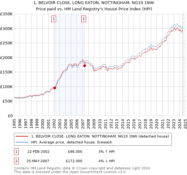 1, BELVOIR CLOSE, LONG EATON, NOTTINGHAM, NG10 1NW: Price paid vs HM Land Registry's House Price Index