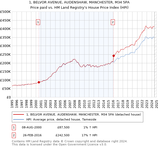 1, BELVOR AVENUE, AUDENSHAW, MANCHESTER, M34 5PA: Price paid vs HM Land Registry's House Price Index