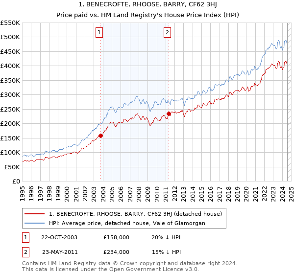 1, BENECROFTE, RHOOSE, BARRY, CF62 3HJ: Price paid vs HM Land Registry's House Price Index