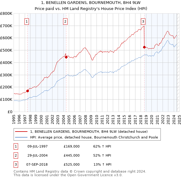 1, BENELLEN GARDENS, BOURNEMOUTH, BH4 9LW: Price paid vs HM Land Registry's House Price Index