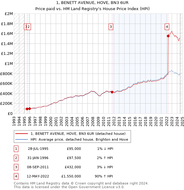 1, BENETT AVENUE, HOVE, BN3 6UR: Price paid vs HM Land Registry's House Price Index