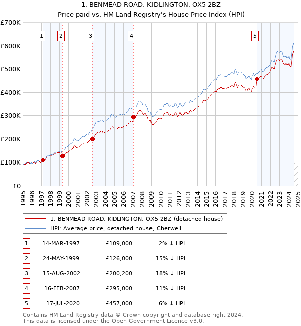 1, BENMEAD ROAD, KIDLINGTON, OX5 2BZ: Price paid vs HM Land Registry's House Price Index