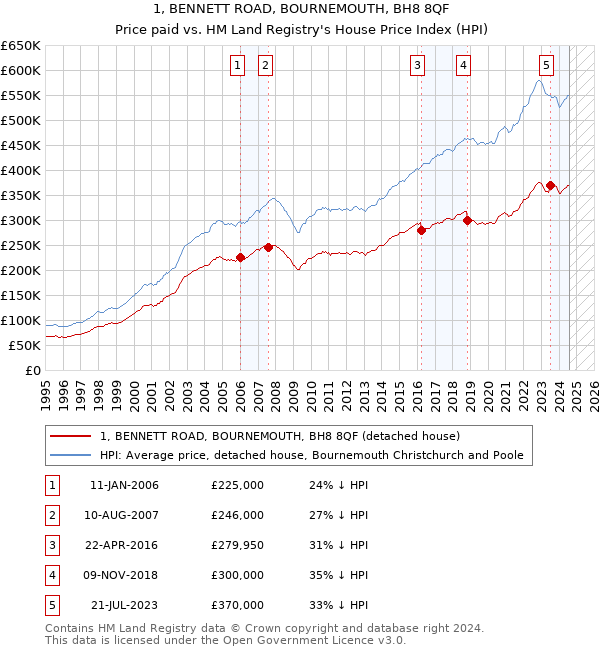 1, BENNETT ROAD, BOURNEMOUTH, BH8 8QF: Price paid vs HM Land Registry's House Price Index