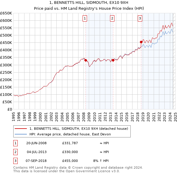 1, BENNETTS HILL, SIDMOUTH, EX10 9XH: Price paid vs HM Land Registry's House Price Index