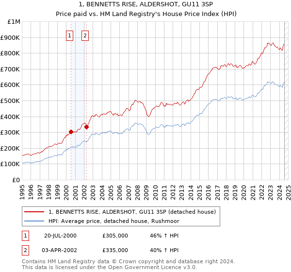 1, BENNETTS RISE, ALDERSHOT, GU11 3SP: Price paid vs HM Land Registry's House Price Index