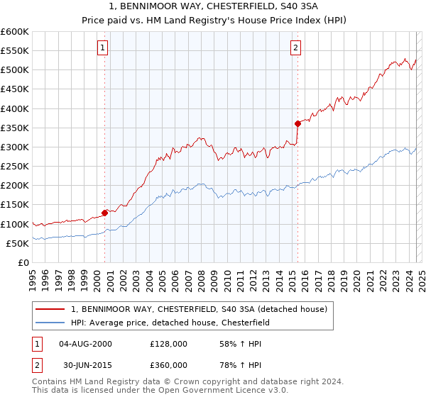 1, BENNIMOOR WAY, CHESTERFIELD, S40 3SA: Price paid vs HM Land Registry's House Price Index