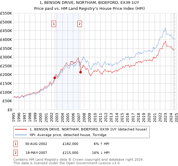 1, BENSON DRIVE, NORTHAM, BIDEFORD, EX39 1UY: Price paid vs HM Land Registry's House Price Index