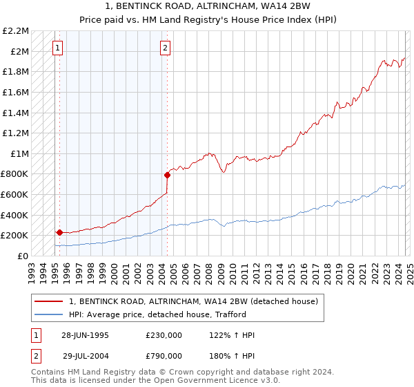 1, BENTINCK ROAD, ALTRINCHAM, WA14 2BW: Price paid vs HM Land Registry's House Price Index