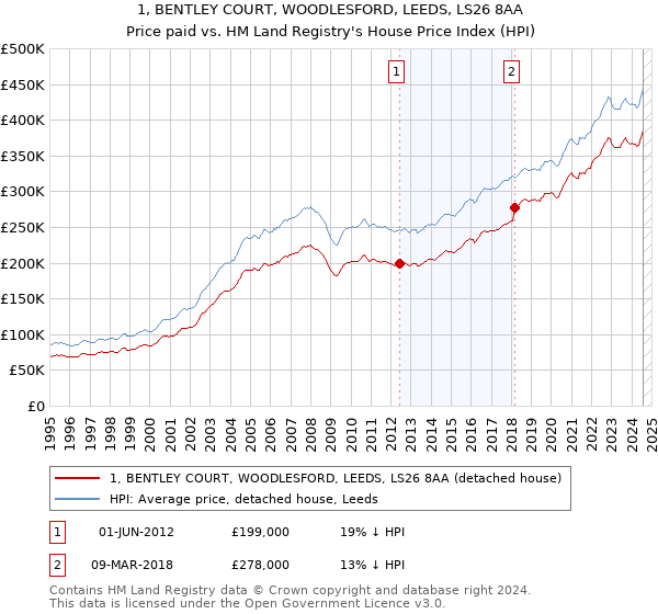 1, BENTLEY COURT, WOODLESFORD, LEEDS, LS26 8AA: Price paid vs HM Land Registry's House Price Index