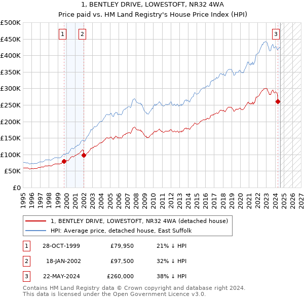 1, BENTLEY DRIVE, LOWESTOFT, NR32 4WA: Price paid vs HM Land Registry's House Price Index