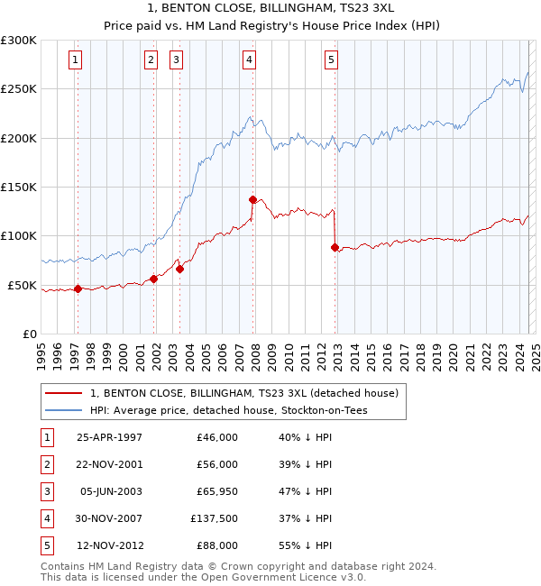 1, BENTON CLOSE, BILLINGHAM, TS23 3XL: Price paid vs HM Land Registry's House Price Index