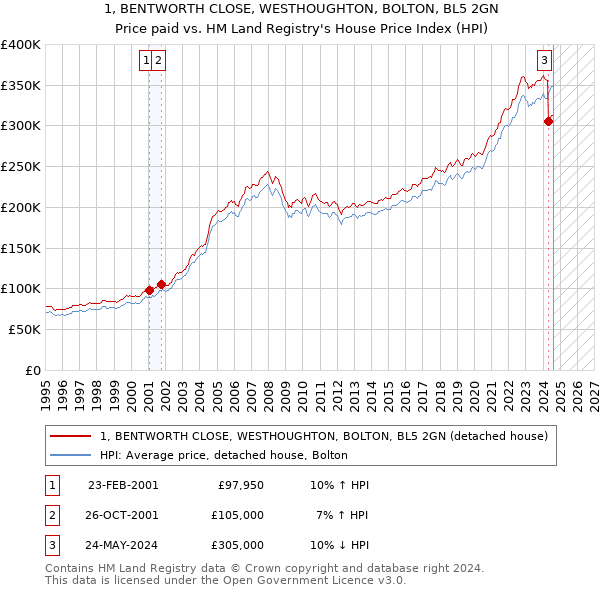 1, BENTWORTH CLOSE, WESTHOUGHTON, BOLTON, BL5 2GN: Price paid vs HM Land Registry's House Price Index