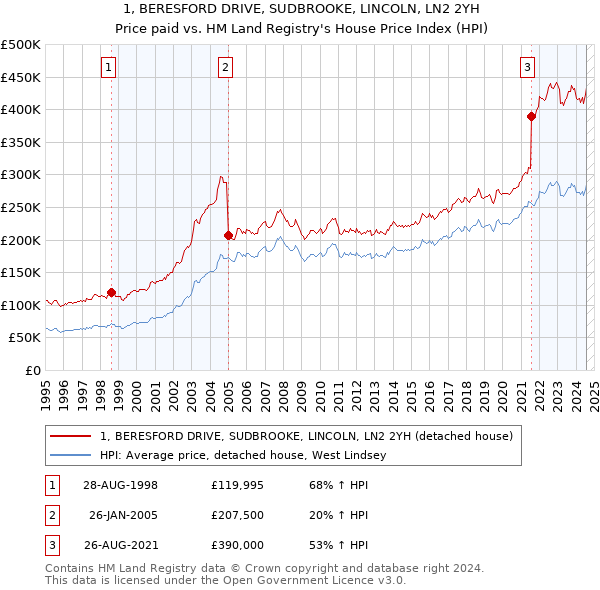 1, BERESFORD DRIVE, SUDBROOKE, LINCOLN, LN2 2YH: Price paid vs HM Land Registry's House Price Index