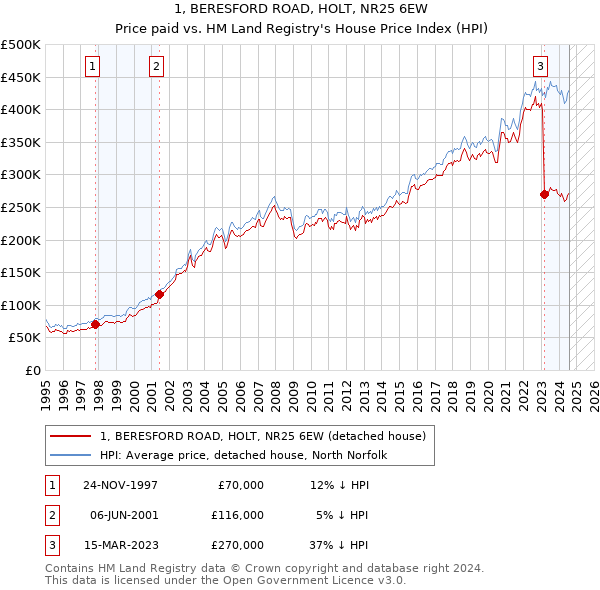 1, BERESFORD ROAD, HOLT, NR25 6EW: Price paid vs HM Land Registry's House Price Index