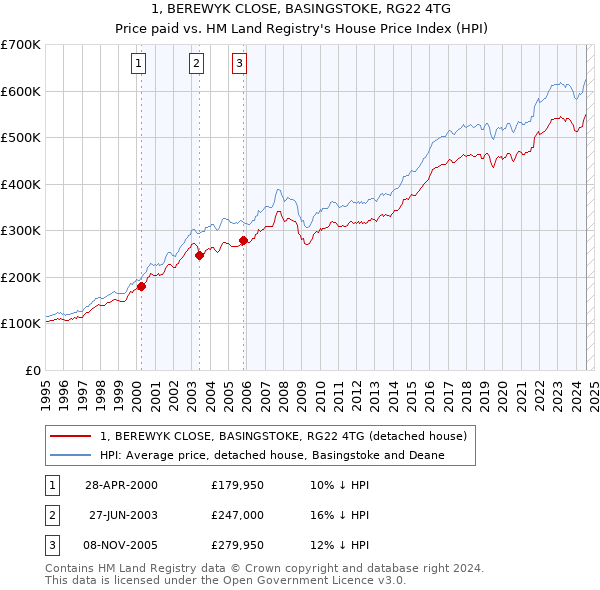 1, BEREWYK CLOSE, BASINGSTOKE, RG22 4TG: Price paid vs HM Land Registry's House Price Index