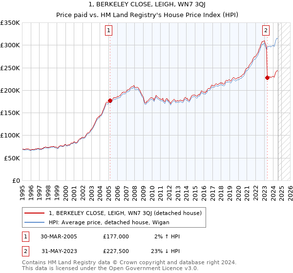 1, BERKELEY CLOSE, LEIGH, WN7 3QJ: Price paid vs HM Land Registry's House Price Index