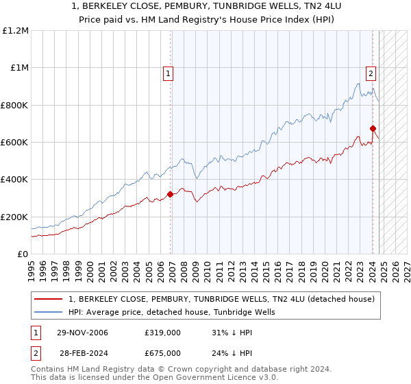 1, BERKELEY CLOSE, PEMBURY, TUNBRIDGE WELLS, TN2 4LU: Price paid vs HM Land Registry's House Price Index