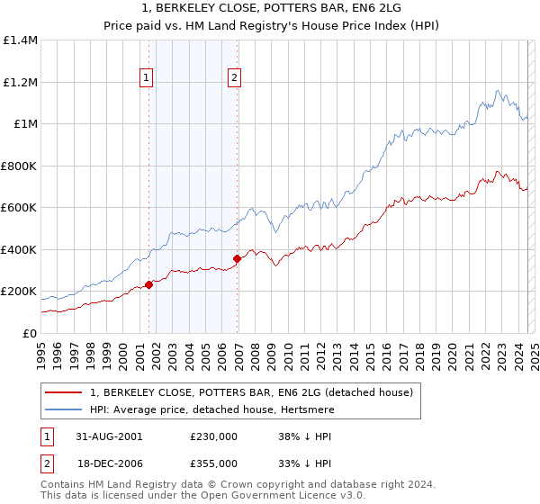 1, BERKELEY CLOSE, POTTERS BAR, EN6 2LG: Price paid vs HM Land Registry's House Price Index