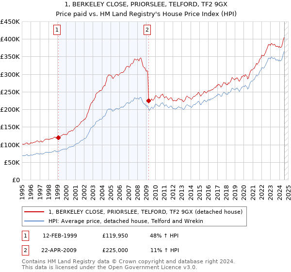 1, BERKELEY CLOSE, PRIORSLEE, TELFORD, TF2 9GX: Price paid vs HM Land Registry's House Price Index