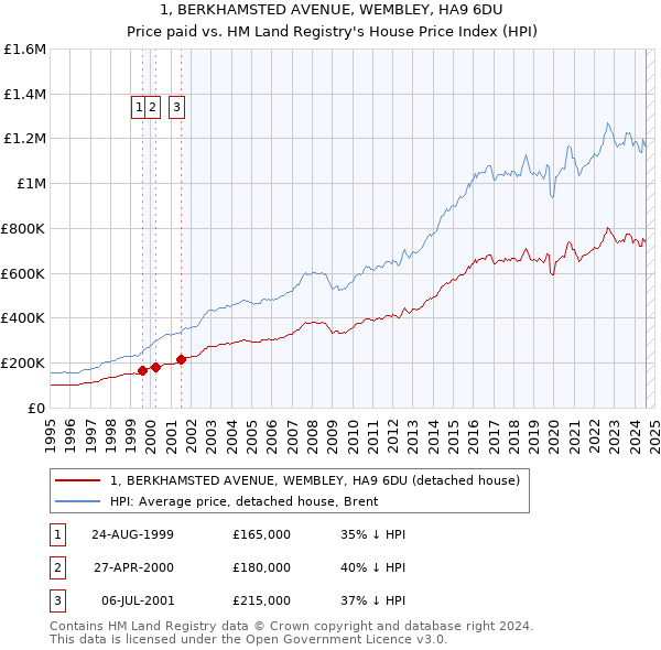 1, BERKHAMSTED AVENUE, WEMBLEY, HA9 6DU: Price paid vs HM Land Registry's House Price Index