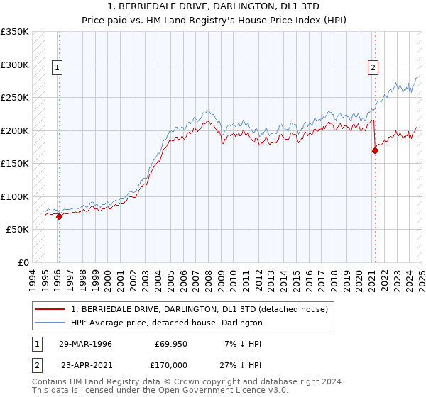 1, BERRIEDALE DRIVE, DARLINGTON, DL1 3TD: Price paid vs HM Land Registry's House Price Index