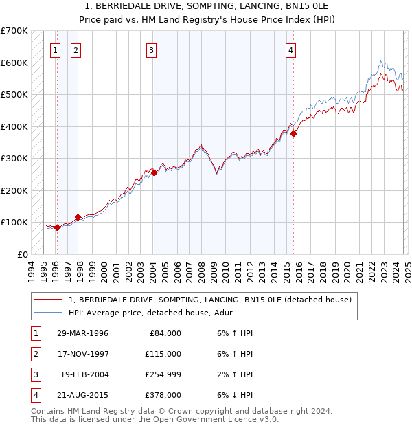 1, BERRIEDALE DRIVE, SOMPTING, LANCING, BN15 0LE: Price paid vs HM Land Registry's House Price Index