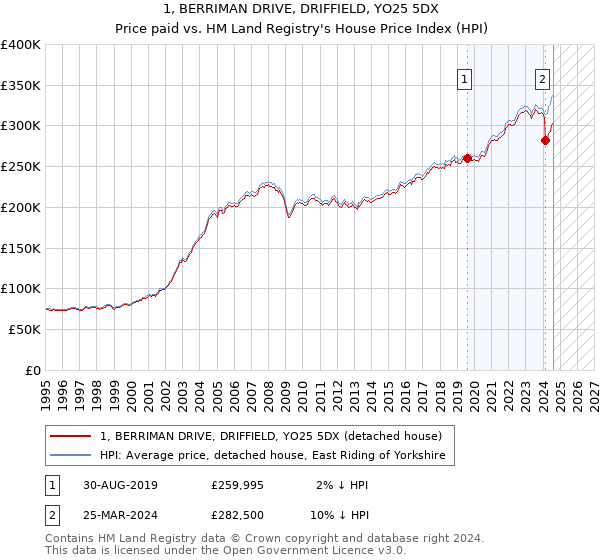 1, BERRIMAN DRIVE, DRIFFIELD, YO25 5DX: Price paid vs HM Land Registry's House Price Index