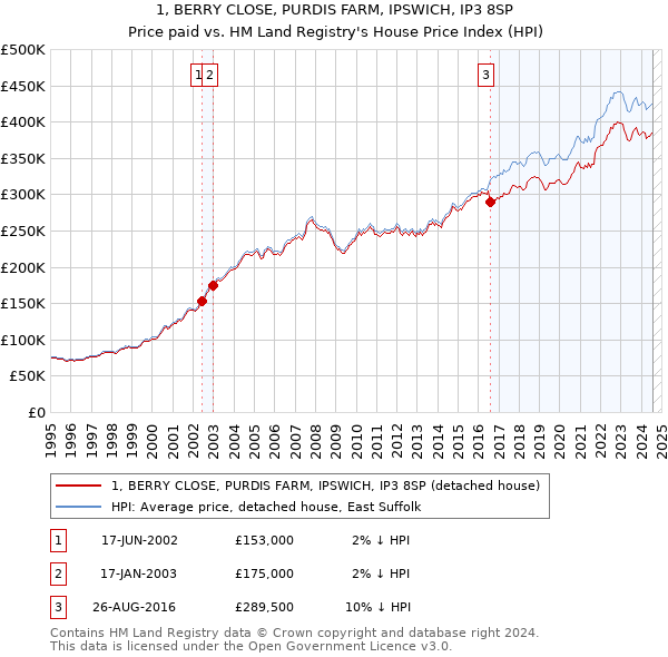 1, BERRY CLOSE, PURDIS FARM, IPSWICH, IP3 8SP: Price paid vs HM Land Registry's House Price Index