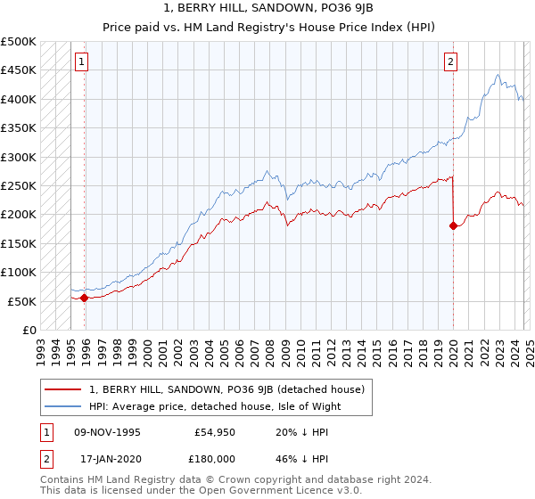 1, BERRY HILL, SANDOWN, PO36 9JB: Price paid vs HM Land Registry's House Price Index