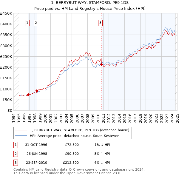 1, BERRYBUT WAY, STAMFORD, PE9 1DS: Price paid vs HM Land Registry's House Price Index