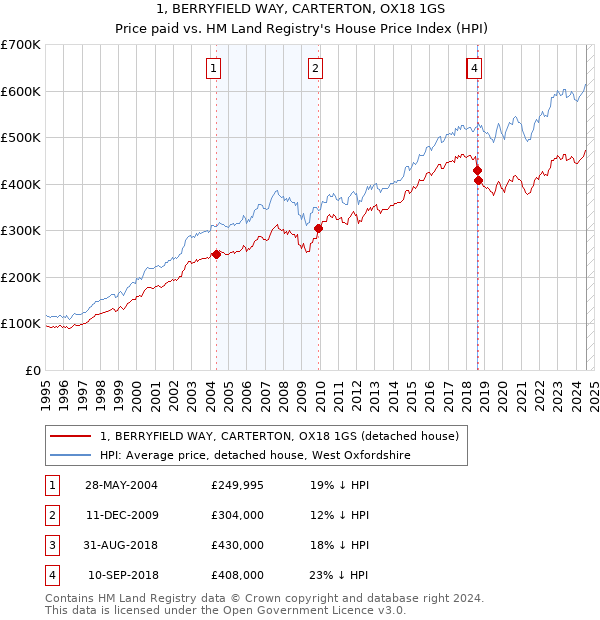 1, BERRYFIELD WAY, CARTERTON, OX18 1GS: Price paid vs HM Land Registry's House Price Index