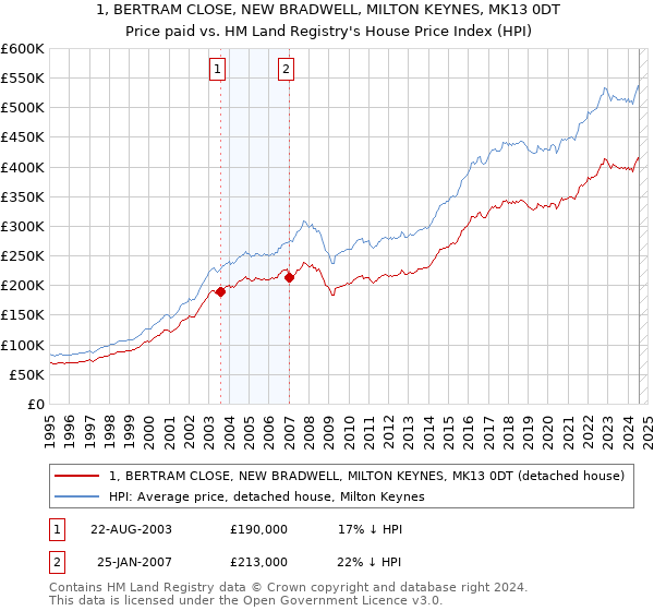 1, BERTRAM CLOSE, NEW BRADWELL, MILTON KEYNES, MK13 0DT: Price paid vs HM Land Registry's House Price Index