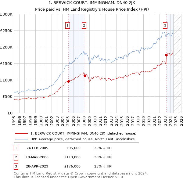 1, BERWICK COURT, IMMINGHAM, DN40 2JX: Price paid vs HM Land Registry's House Price Index