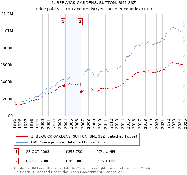 1, BERWICK GARDENS, SUTTON, SM1 3SZ: Price paid vs HM Land Registry's House Price Index