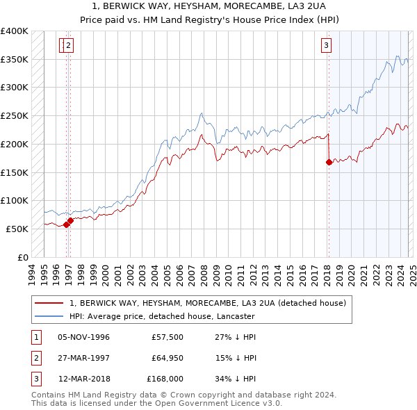 1, BERWICK WAY, HEYSHAM, MORECAMBE, LA3 2UA: Price paid vs HM Land Registry's House Price Index