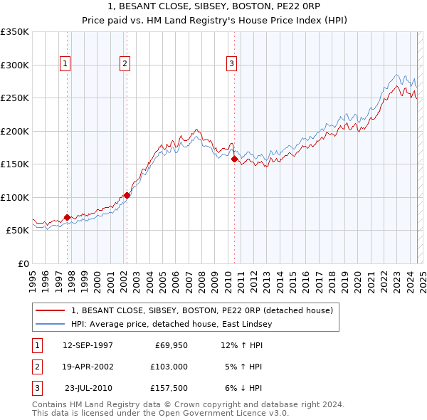 1, BESANT CLOSE, SIBSEY, BOSTON, PE22 0RP: Price paid vs HM Land Registry's House Price Index