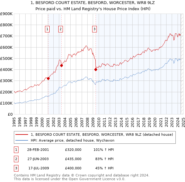 1, BESFORD COURT ESTATE, BESFORD, WORCESTER, WR8 9LZ: Price paid vs HM Land Registry's House Price Index