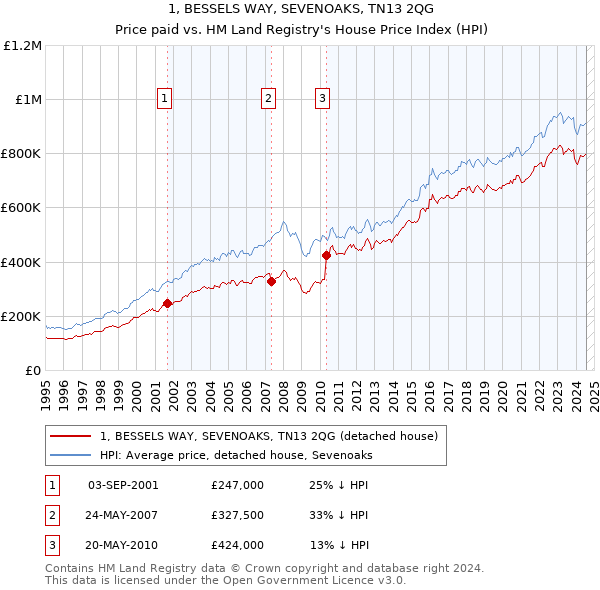 1, BESSELS WAY, SEVENOAKS, TN13 2QG: Price paid vs HM Land Registry's House Price Index