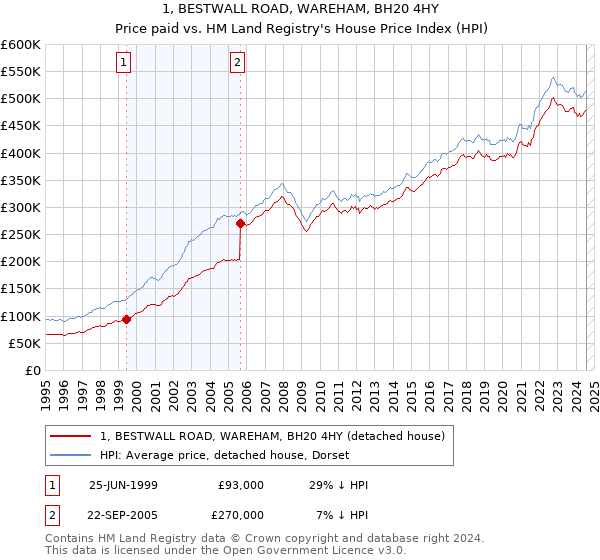 1, BESTWALL ROAD, WAREHAM, BH20 4HY: Price paid vs HM Land Registry's House Price Index