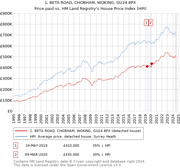 1, BETA ROAD, CHOBHAM, WOKING, GU24 8PX: Price paid vs HM Land Registry's House Price Index