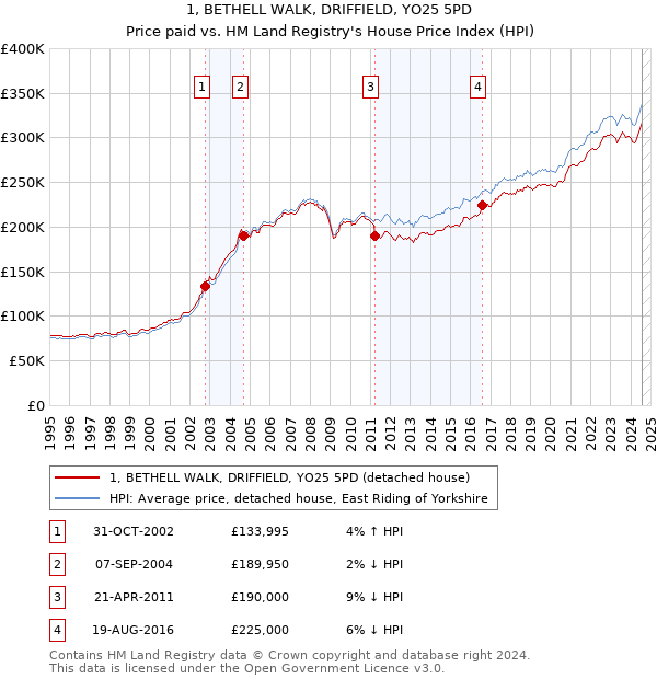 1, BETHELL WALK, DRIFFIELD, YO25 5PD: Price paid vs HM Land Registry's House Price Index