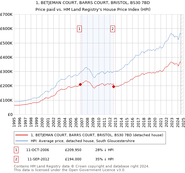 1, BETJEMAN COURT, BARRS COURT, BRISTOL, BS30 7BD: Price paid vs HM Land Registry's House Price Index