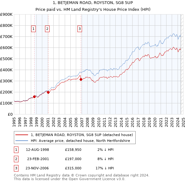 1, BETJEMAN ROAD, ROYSTON, SG8 5UP: Price paid vs HM Land Registry's House Price Index